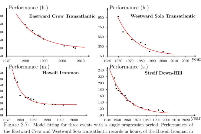 Figure 2.7: Model fitting for three events with a single progression period. Performances of