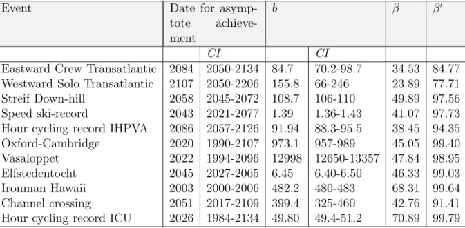 Table 2.3: Coefficients and function fit for the asymptotic limit prediction. Year calculated for
