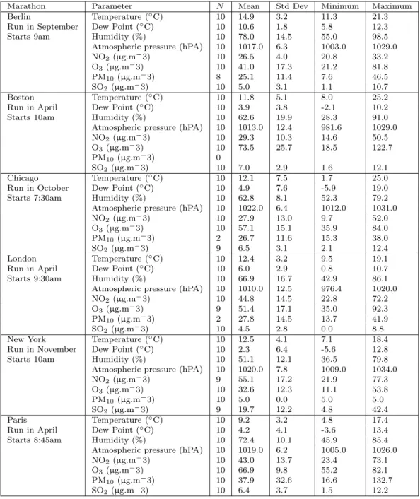 Table 2.4: Average and range values of all weather and pollution parameters for the six