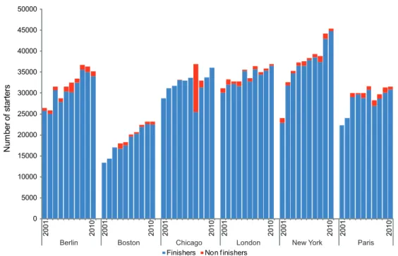 Figure 2.9: Number of starters and finishers by marathon and year (missing data points for