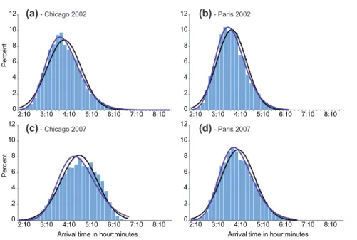 Figure 2.10: Distribution of performances: example of men’s performances distribution for
