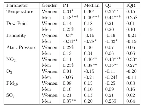 Table 2.5: Spearman correlations results between all marathons performance levels and envi-