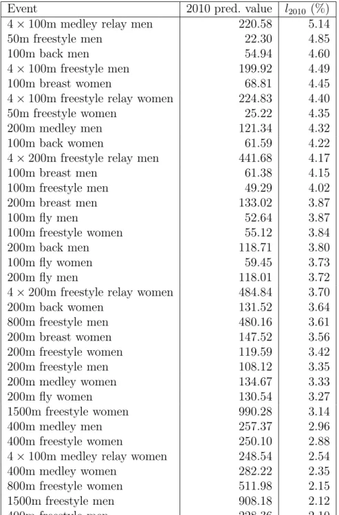 Table 2.7: Performances drop per event. The performance drop l 2010 (%) is estimated for