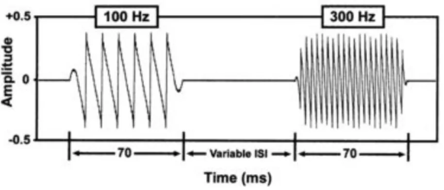 Figure  2.4.  Waveform representation of the complex tones used in the RAP task. (from Benasich and 