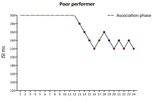 Figure 2.11. Participant included in the poor performers profile. Blue dot: hit, red dot: miss