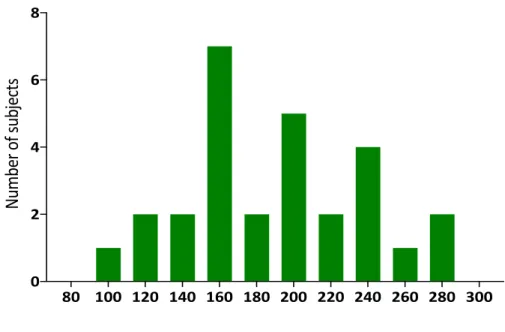 Figure  2.13.  Frequency  distribution  of  the  mean  auditory  temporal  thresholds  in  ms  (Four  Best 
