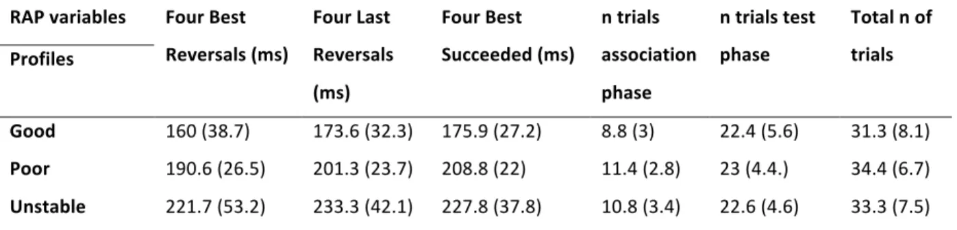 Table  2.6.  Means  and  (SD)  of  the  variables  measured  in  the  RAP  task  for  the  three  profiles:  Good 