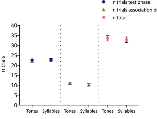 Figure 2.16. Comparison of the three-attention/ performance variables measured in the tone (n = 32) 