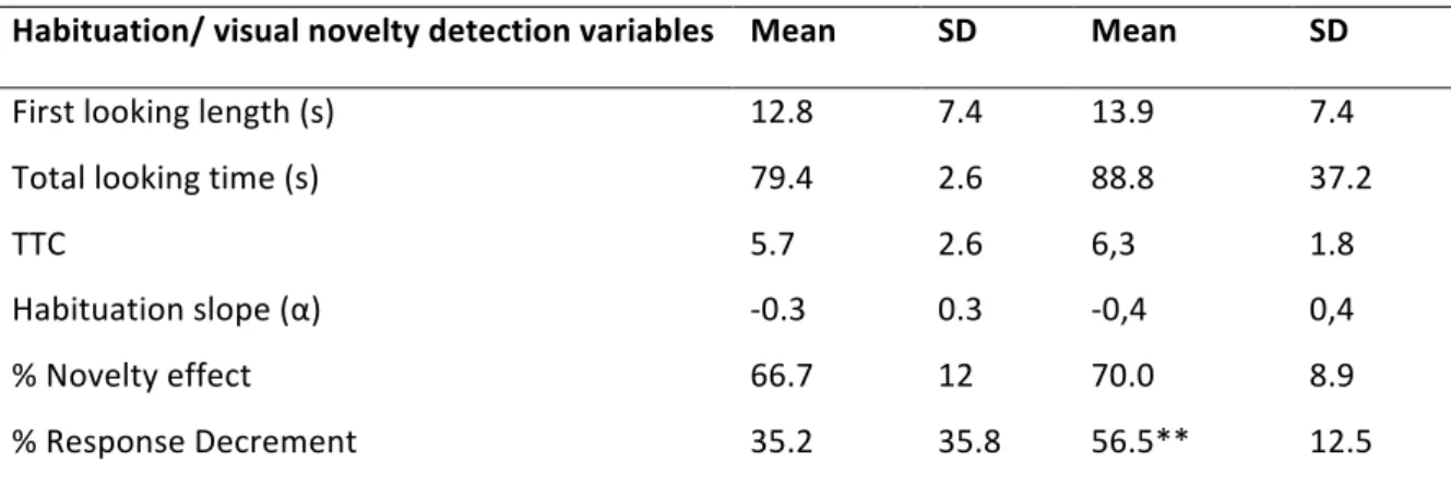 Table  2.8.  Means  and  Standard  Deviations  of  the  variables  measured  in  the  Habituation/visual 