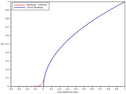 Figure 1.1: Rough picture of the scale factor in the early Universe with and without inflation
