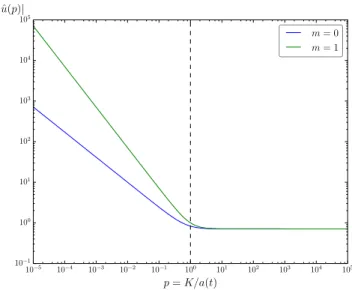 Figure 1.6: One point function of a free field in D = 3 + 1 dimensions. In the UV (p > 1) the behavior is the same as in flat space (ˆ u = const in the p-representation)