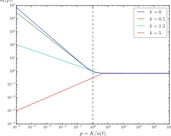 Figure 2.1: Regulated one point function of a massless field 2 in D = 3 + 1 dimensions