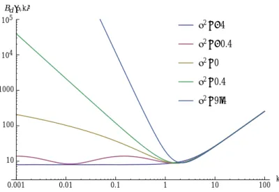 Figure 2.2: The function B d (ν, k) [see Eq. (2.21)] in D = 3 + 1 dimensions versus k for various (real and imaginary) values of ν