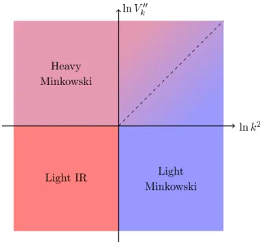 Figure 2.3: Different regimes of the β-function, depending on the relative values of V k 00 and k 2 in units of H