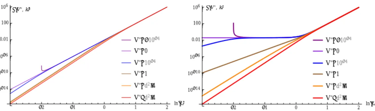 Figure 2.4: The beta function β(V k 00 , k) of the effective potential as a func- func-tion of ln k for different values of the potential curvature V k 00 in Minkowski (left) and de Sitter (right) space-times in D = 3 + 1