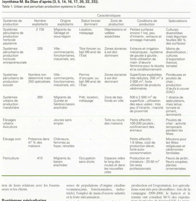 Tableau  1.  Principaux systèmes de production de la zone urbaine et périurbaine de Dakar  (synthèse M