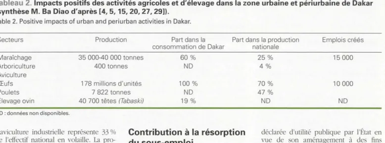 Tableau 2.  Impacts positifs des activités agricoles et d'élevage dans la zone urbaine et périurbaine de Dakar  (synthèse M