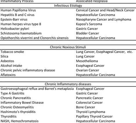 Table 1. Cancers associated with chronic inflammatory conditions 