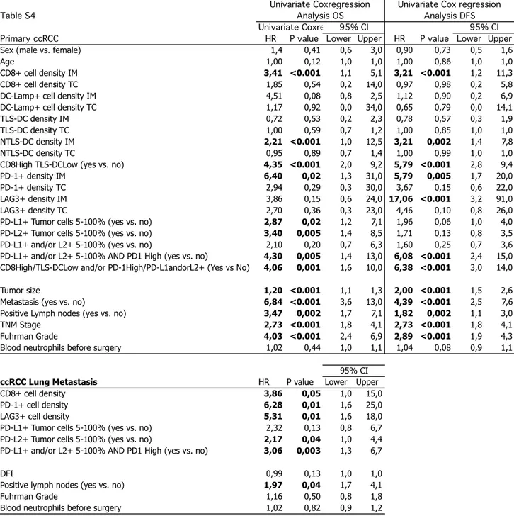 Table  S4.  Univariate Cox  regression  analysis  for  OS  and  DFS  in  primary  and  metastatic  ccRCC