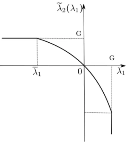 Figure 1.7. La courbe épaisse désigne ∂A h pour h fixé. La partie qui nous intéresse est pour λ 1 ∈