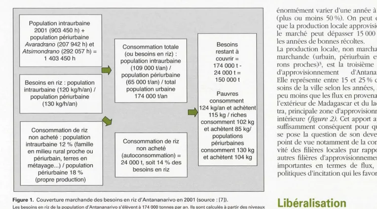 Figure 1 .  Couverture marchande  de s  besoins en  riz d'  Antananarivo  en 2001  (source  :  [7]) 