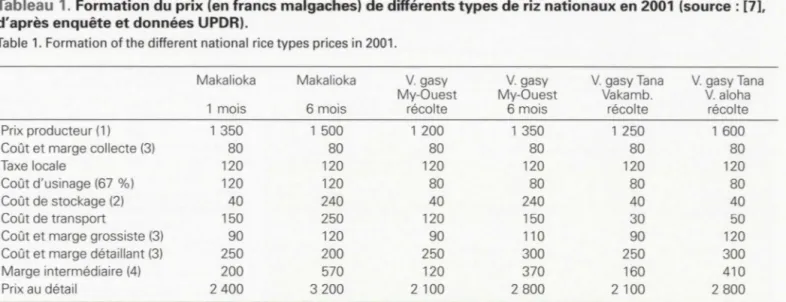Tableau  1.  Formation du prix (en francs malgaches) de différents types de riz nationaux en  2001  (source  :  [7],  d'après enquête et données UPDR)