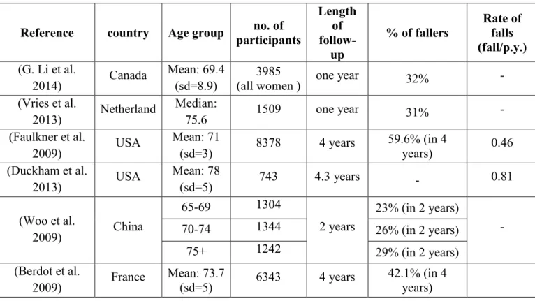 Table 1: Fall incidence among older adults as reported in recent prospective studies. 