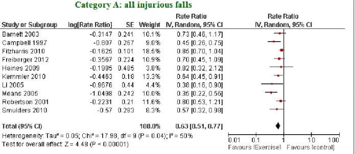 Figure 4 shows the forest plots of the exercise effect estimate for all injurious falls