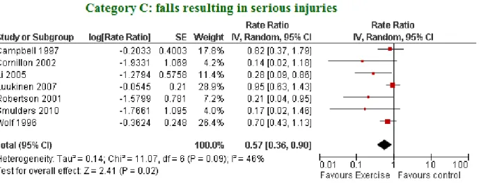 Figure 6: Forest plot for category C analysis (falls resulting in serious injuries) 