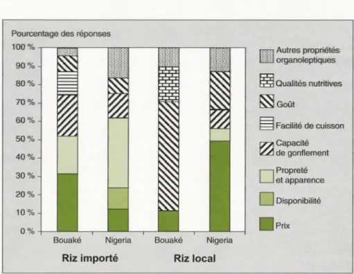Figure 1.  Distribution  du  premier critère  utilisé  par  les  consommateurs  à  Bouaké  (Côte  d'Ivoire)  et au  Nigeria pour sélectionner  le  riz  qu ' ils  consomment( %  de  l'ensemble  des  réponses  pour chaque catégorie  de riz :  importé et  loc