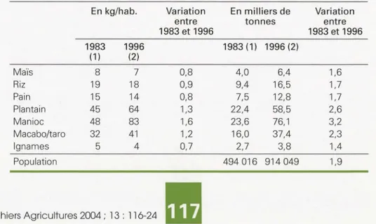 Table  1 . Consumption level  of the main starchy products in  Yaoundé in  1983  and  1996 