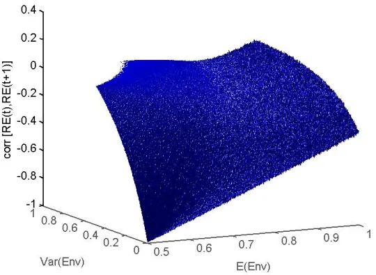 Figure 1.5: effects of absolute level and variance of environment on detectability of physiological costs