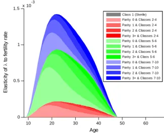 Fig. 3. Elasticity of the asymptotic growth rate λ to the fertility rate at each age ac-