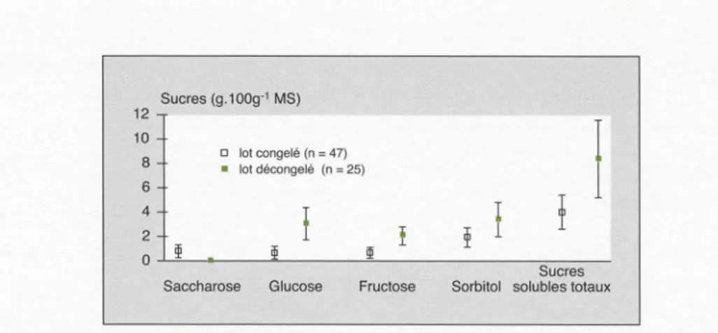 Figure  1 .  Conséquen ce d 'une décongélation accidentelle d'échantillons frais de racines et  d'écorces de  pêcher sur la composition en sucres solubles (glucides non structuraux autres que l'amidon)