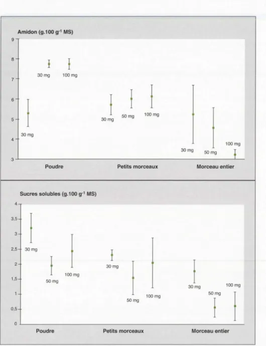 Figure  3 .  E ff ect of test portion (weight and fineness of grinding) on non - structura l  carbohydrat e s  c ont e nts  fr o m p each samples 
