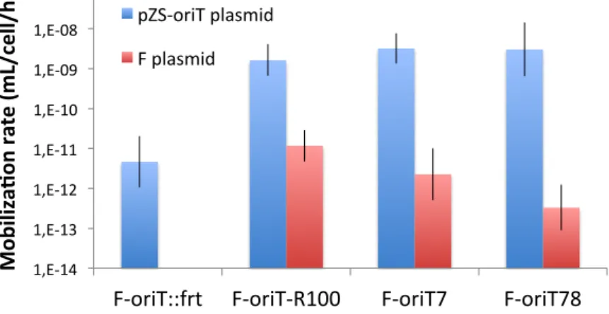 Figure 1.9: Mobilization efficiency by F mutants to the control recipient strain MG Nal R Rif R 