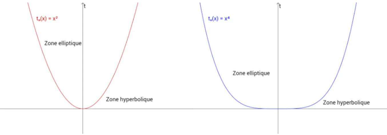 Figure 4.1: Comparison between degenerate x 4 and non-degenerate x 2