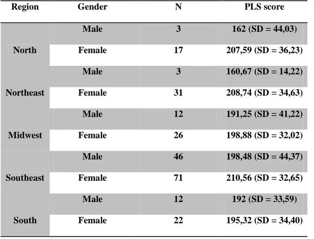 Table 2: Regional mean scores on the PLS among subjects that declared themselves “to be in love”  when they participated in the study