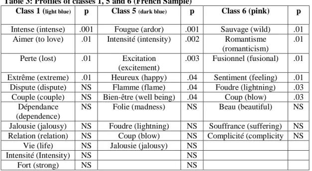 Figure 2: Classification of the words in classes according to the Reinert method (France) 
