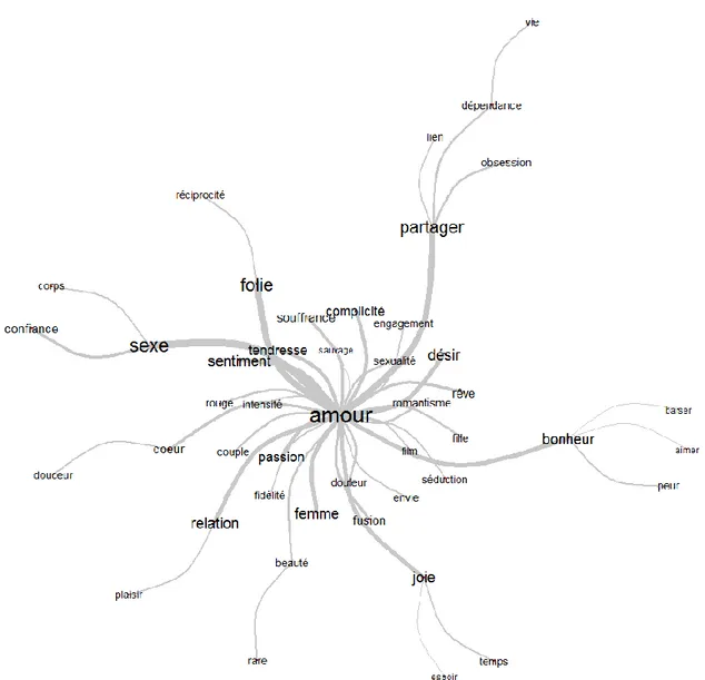 Figure 4: analysis of similarities among French males 