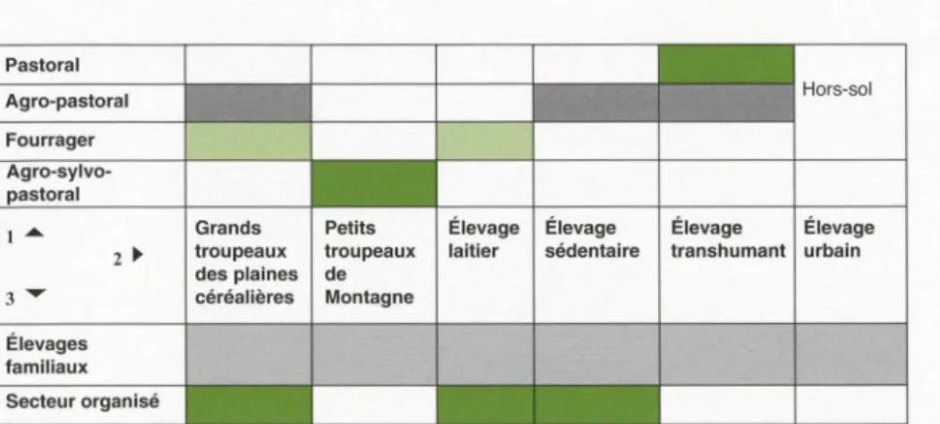 Fig ur e 3 .  Approche globale des systèmes d'é l evage combinant  trois facteurs de classification  : alimenta -