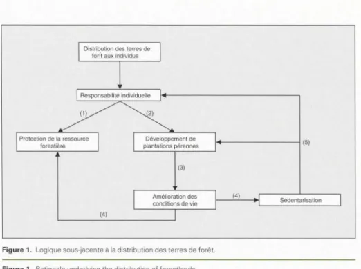 Figure  1.  Logique  sous-jacente  à la  distribution des terres  de  forêt.  F i gure  1
