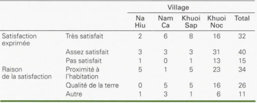 Tableau  1 .  Satisfaction vis-à-vis de la distribution des terres de forêt  (seules les réponses exprimées sont prises en  compte)