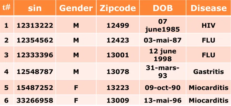Tableau 3 Table de données patient (données d'origine) 