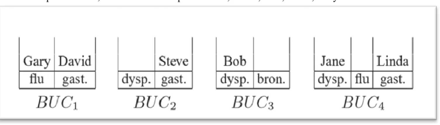 Figure 1 Contenu du seau après la phase de division