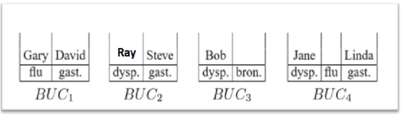 Figure 3 Contenu du seau avant la phase d'équilibrage