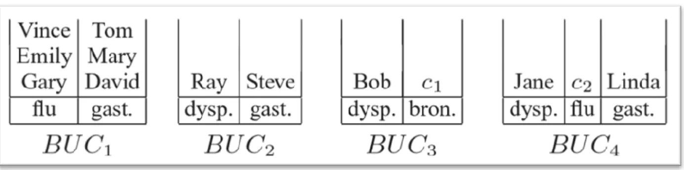 Figure 5 Contenu du seau après la phase d'affectation 