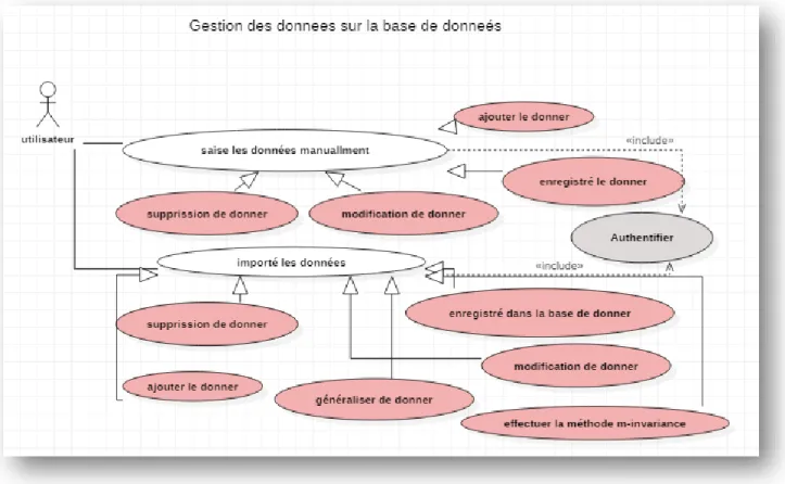 Figure 7 Digramme de cas d’utilisation ‘utilisateur’ 