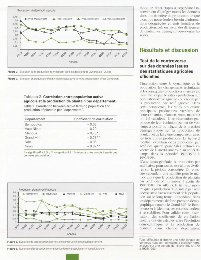 Figure  2 .  Évolution  d e  l a p r o d uction (tonnes)/ac t if agrico l e des cul t ures v i vr i ères de  l' Ouest 