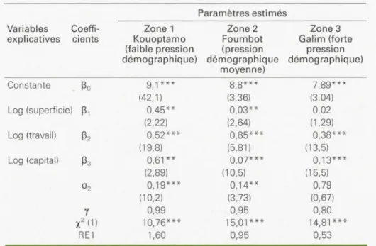 Tableau  3 .  Estimation des frontières de production de plantain par zone . 